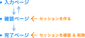 セッションの実装イメージ