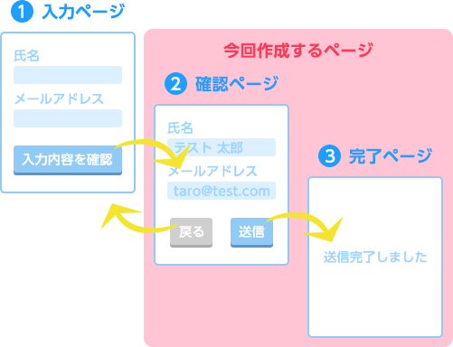 フォームの構成図と今回作成するページ