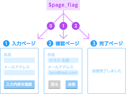 ページを変数$page_flagの値でスイッチするイメージ図