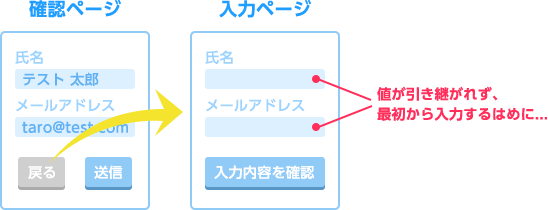 入力ページに値が引き継がれないとき