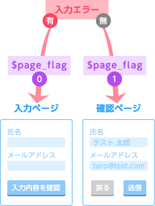 入力エラーの有無でページ表示を切り替えるイメージ