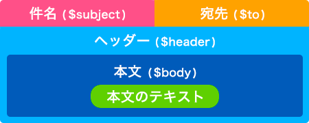 メールの本文にテキストデータだけを入れたイメージ