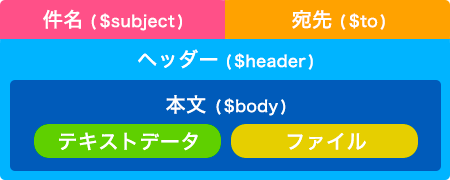 本文にテキストデータとファイルデータの両方を入れたイメージ