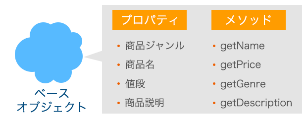 ベースオブジェクトのプロパティとメソッド