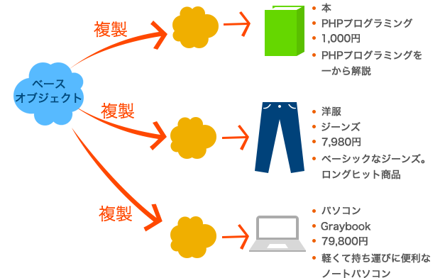 様々な商品オブジェクトを作成