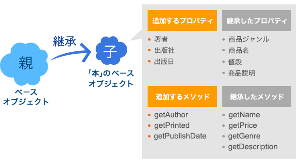 継承のイメージ