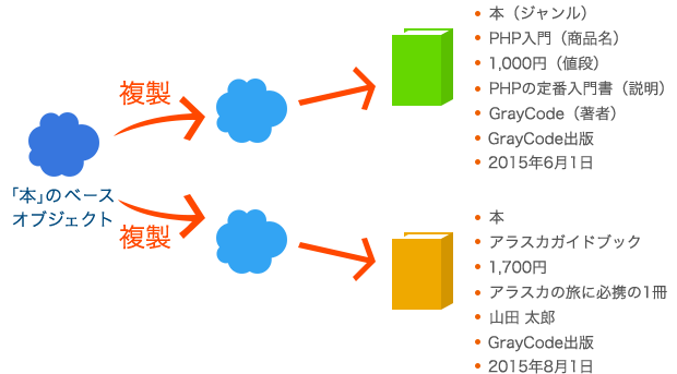 「本」のベースオブジェクトから商品を作成