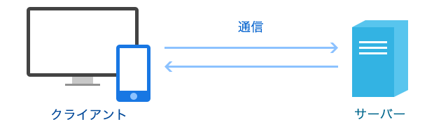 クライアントとサーバーの通信