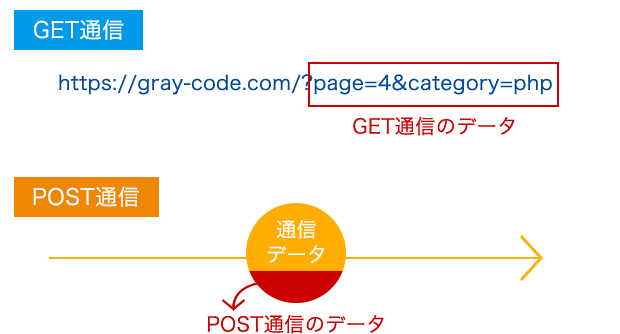 GET通信とPOST通信それぞれのデータ受け渡し方法