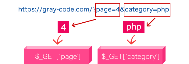 GET通信のパラメータと$_GETの関係