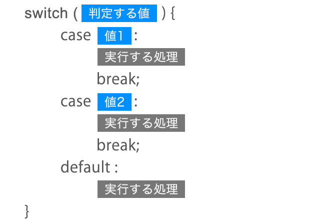 switch文の基本的な形