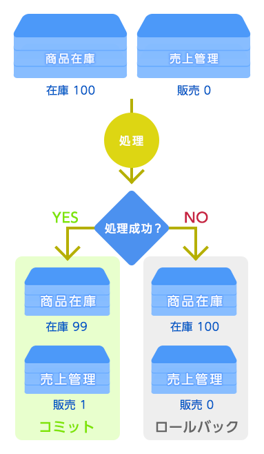 トランザクションの図解