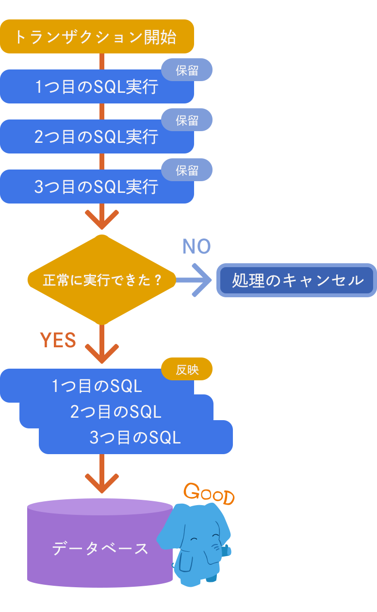 トランザクションのイメージ