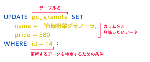 UPDATE文の基本的な形