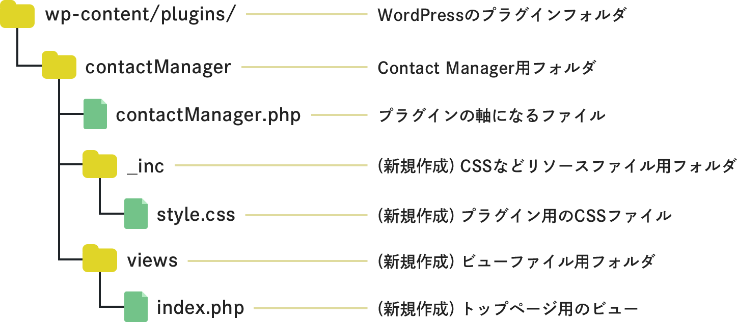 contactManagerフォルダの構成