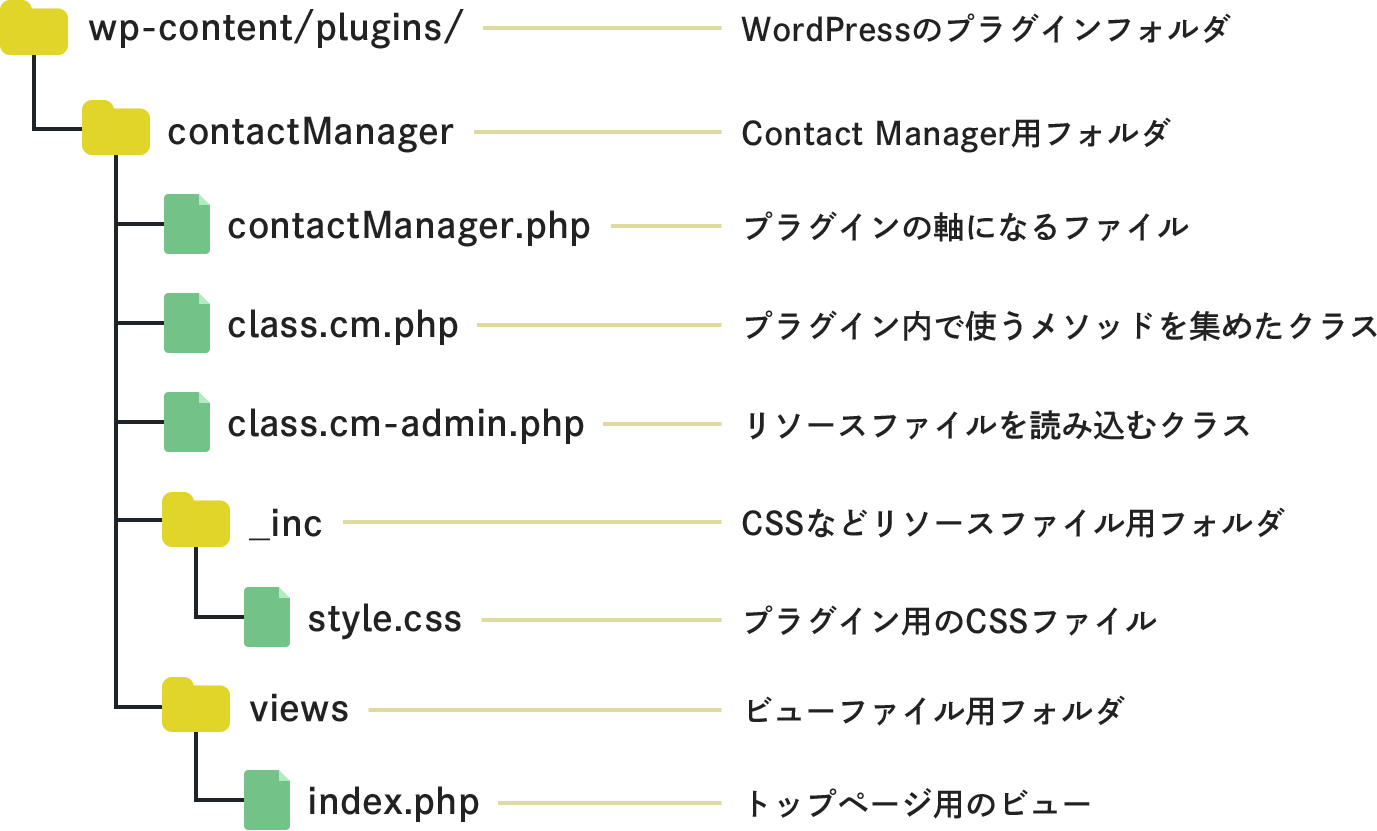 現在のファイル構成