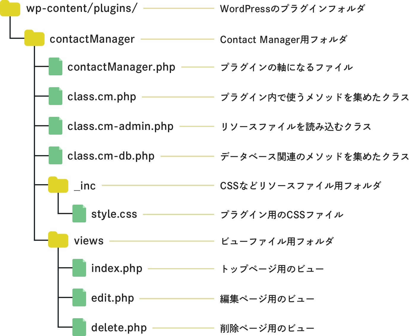 最終的なファイル構成