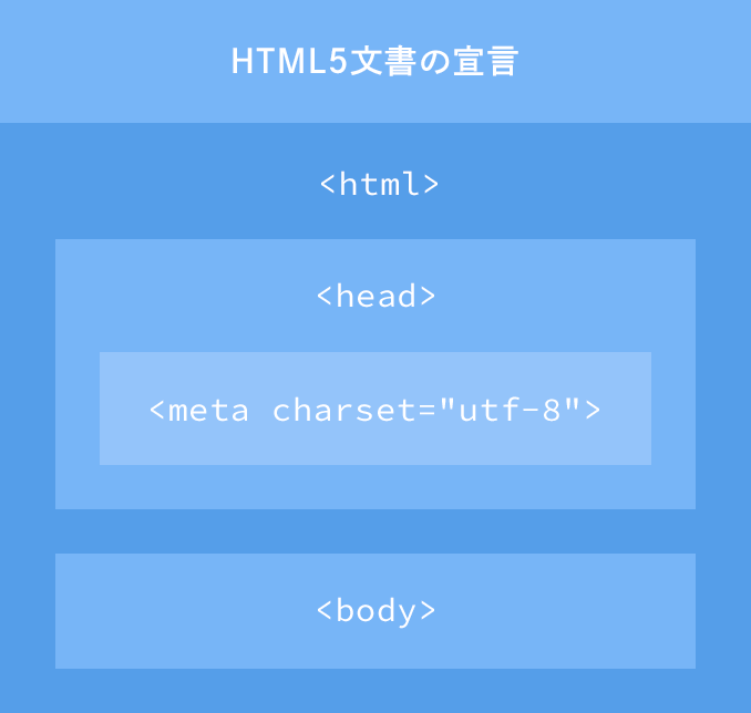 HTML構造のイメージ