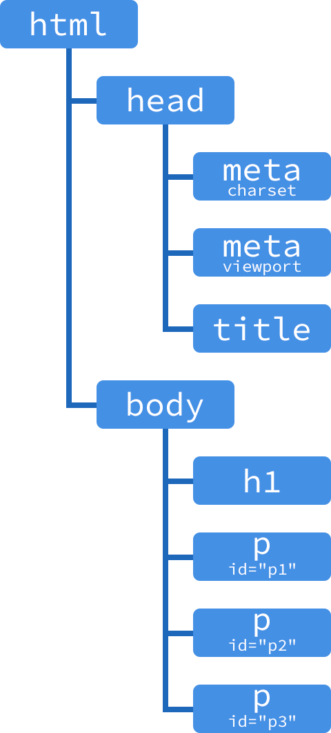 HTMLのDOMイメージ