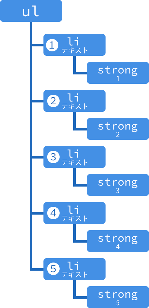 ul要素のDOMツリーのイメージ