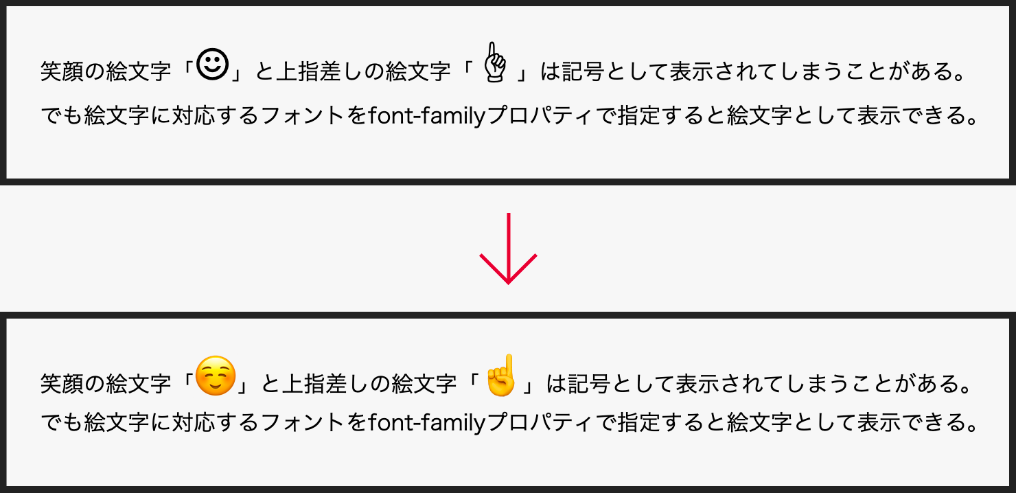 font-familyプロパティの指定前と指定後の違い